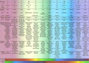 Sound Therapy CHART – Healing Vibration Chakra Color