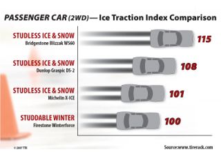 Tire Test Results  Technological or Traditional Traction For Ice and 