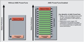 DYNAMICALLY OPTIMIZED PERFORMANCE WITH AMD POWERTUNE TECHNOLOGY