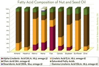 nutrient analysis per 100g whole hemp seed moisture 5 7