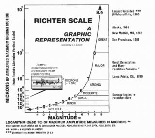 Charles Richter Autograph Creator Richter Scale Earthquake 