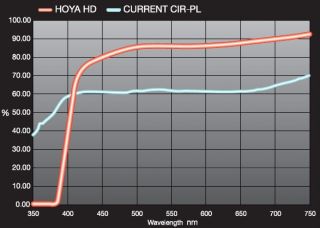  HD CPL High Definition Circular Polarizer Multi Coated Filter 72 mm