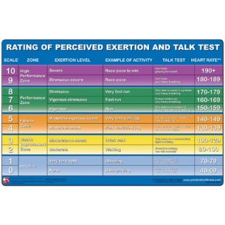 Productive Fitness Publishing Rating of Perceived Exertion Poster